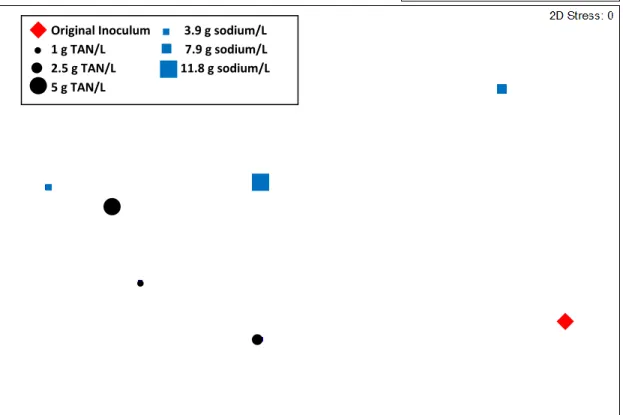 Figure 3.5 Multidimensional scaling plot based on mcrA-targeted T-RFLP 