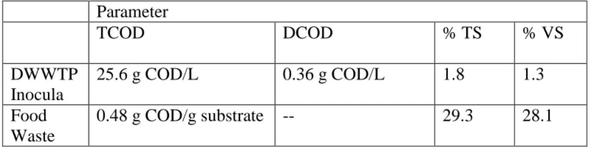 Table 4.1 Characteristics of inocula and substrate  Parameter  TCOD   DCOD   % TS  % VS  DWWTP  Inocula  25.6 g COD/L  0.36 g COD/L  1.8  1.3  Food  Waste  0.48 g COD/g substrate  --  29.3  28.1 