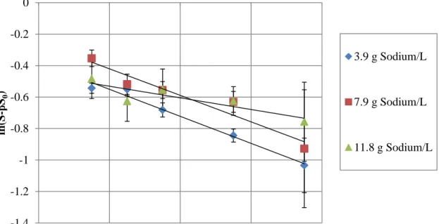 Figure 4.2 Regression analyses for a range of salinity concentrations (β = 0.11)   Error bars represent standard deviations for triplicate reactors