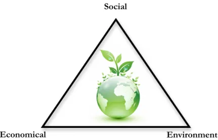 Figure  1  -  The  Sustainability  Triangle.  It  consists  of  the  three  aspects:  economical,  environmental,  and  social  (Munasignhe  et  al,  2013) 