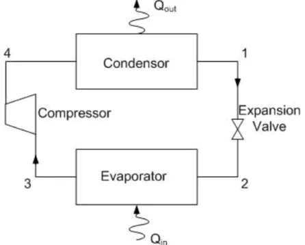 Figure 3 - Heat pump/refrigeration cycle. An evaporator and a condenser are connected by pipes  (both are heat exchangers of different sorts)