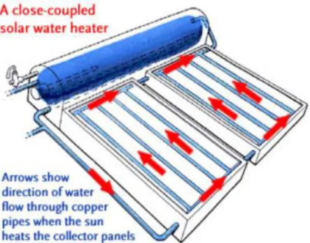 Figure  4  -  Solar  water  heater.  A  close-coupled  solar  water  heater.  It  heats  water  for  use in DHW supply for the main part