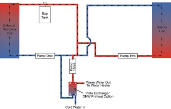 Figure 7 - Simple schematic over a waste heat extraction unit. The water is heated at  the exhaust coil in contact with the waste heat source, and transferred to a supply coil,  admitting heat (Building Green 2010)