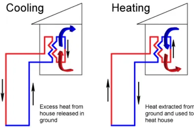 Figure 8 - Basic geothermal heat pump. The picture shows the difference between a  cooling and heating geothermal loop (Purdue University, n.d.)