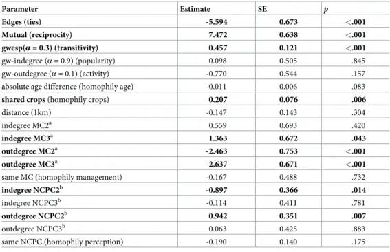 Table 2. ERGM results for farmers knowledge-seeking presenting the estimated value in the model for each of the parameters considered (Estimate), their standard error (SE) and the p-value (p).