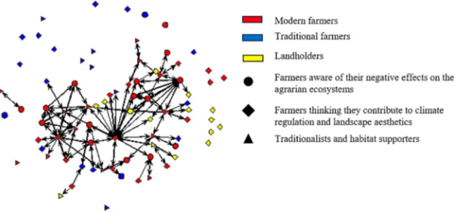 Fig 5. The knowledge on farming practices network of the farming community in the village of Navarre in 2017.