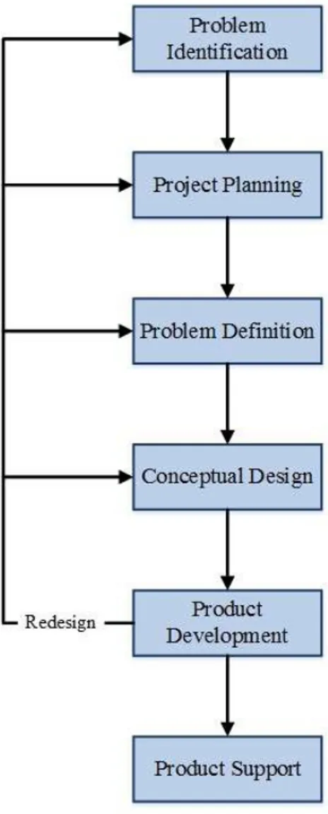 Figure 2.1  Engineering Design Process Adapted Form 