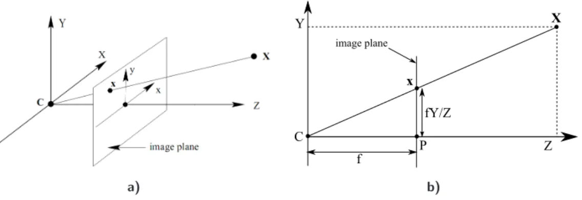 Figure 2.2. a) Visualizing the camera projection using the pinhole camera model. Point X is projected to a point x in the image plane[23]