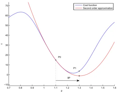 Figure 3.1. Newton’s method in practice: cost function is approximated at the initial param- param-eter estimate P0 by second order Taylor expansion and a suitable δP is found by locating its minimum