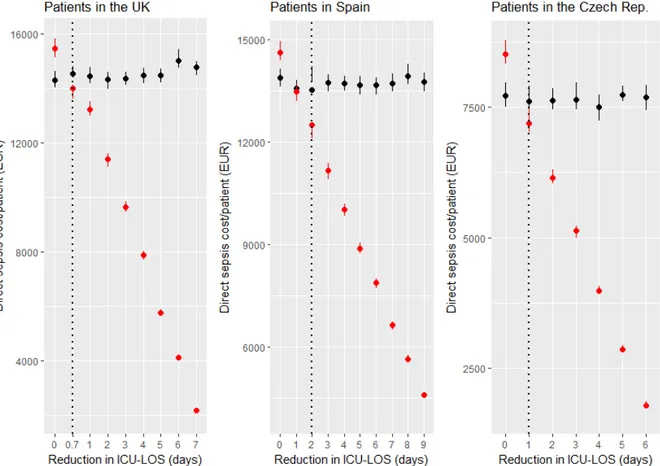 Figure 5. Median direct costs of sepsis per patient in the ICU in the three countries included in the study