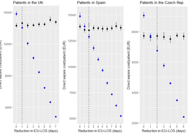 Figure 6. Median values for direct costs of sepsis per patient in the ICU in the three countries included in the  study