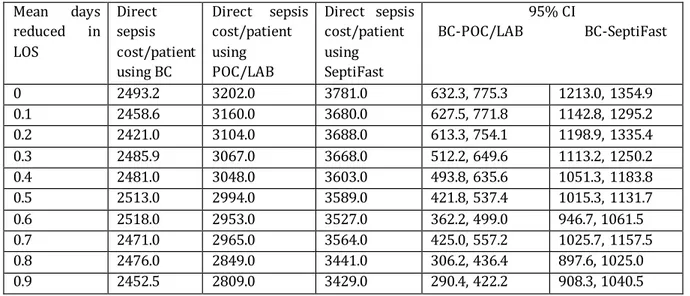 Table 2. The results of Monte Carlo simulations for sepsis patients admitted to the normal hospital ward in the  United Kingdom