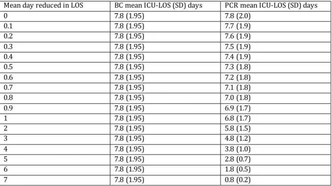 Table 4. Monte Carlo simulations in R for sepsis patients admitted to the ICU in United Kingdom