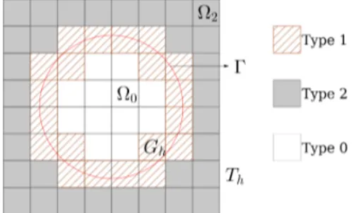 Figure 2.5. Diagram of a domain T h cut by an interface Γ given by the level-set function φ = x 2 + y 2 − 1 and the resulting classification of cells and domain characterization.