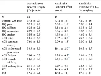 Fig. 4). There were no significant associations between SUVR and any other clinical variable.