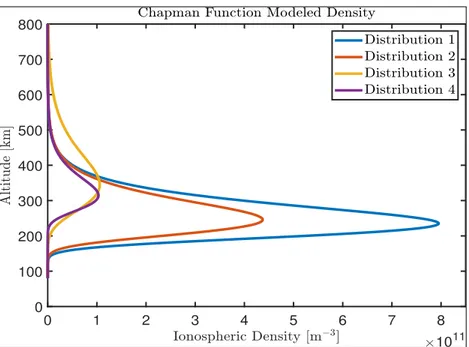 Figure 3: Example Chapman density profiles derived from measurements over Jeju, Ko- Ko-rea.
