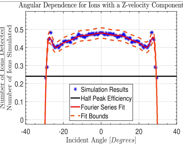 Figure 13: The instrument’s efficiency response to particles with velocities along the nar- nar-row dimension of the aperture.