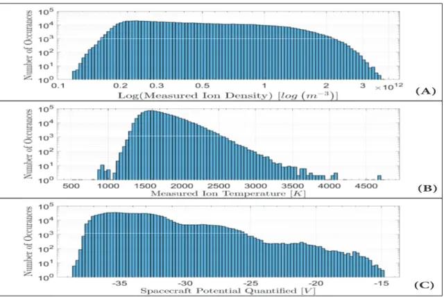Figure 20: Histograms depicting the range of the recorded ion density (A), ion tempera-