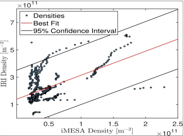 Figure 28: The measured current in nA against the modeled current in nA.