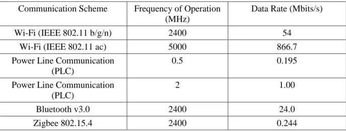 Table 1.2: Data rates of popular communication schemes  Communication Scheme  Frequency of Operation 