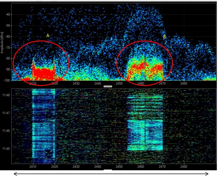 Figure 2.4: 2.4 GHz Spectrum (WIFI Environment)  2.2.2  Experiment 2 
