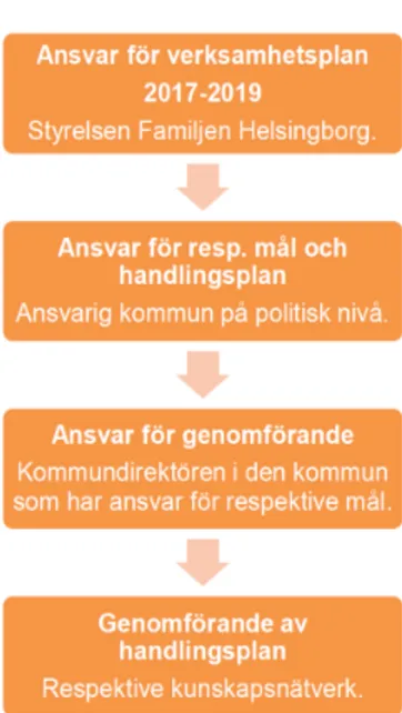 Figur 2. Struktur för ansvar och  genomförande i Familjen  Helsingborg. 