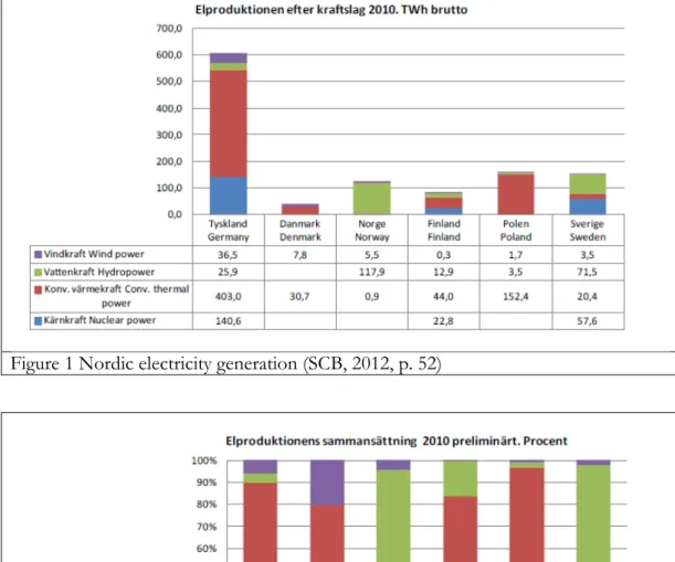 Figure 1 Nordic electricity generation (SCB, 2012, p. 52) 