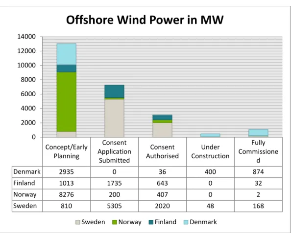 Figure 4 Offshore Wind Power in the Nordics (4C, 2013) 