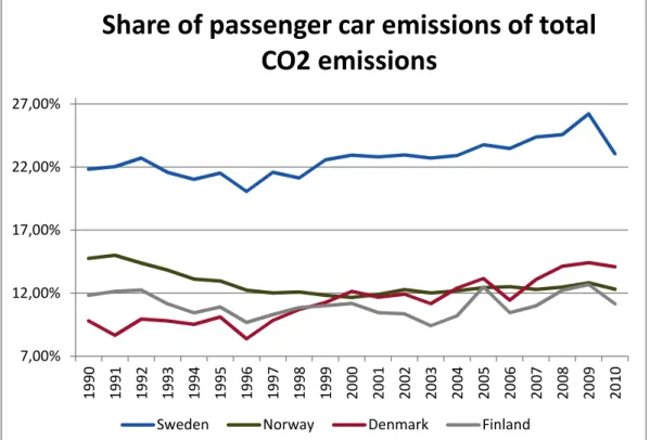 Figure 1 Passenger car’s share of total emissions in the Nordic countries (EEA, 2010; SSB,  2012; Statistics Finland, 2011; Trafikverket, 2011; Winther, 2012; VTT, 2012)   The emission share of passenger cars within road transport is decreasing in most  No