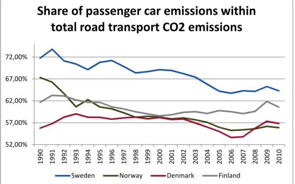 Figure 2 Passenger car’s share of total road transport emissions in the Nordic countries  (EEA, 2010; SSB, 2012; Statistics Finland, 2011; Trafikverket, 2011; Winther,  2012; VTT, 2012) 