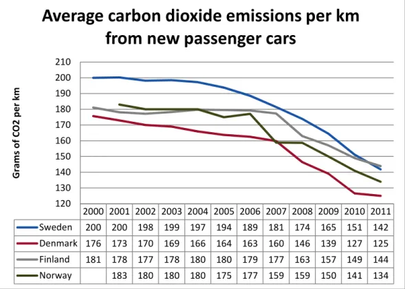 Figure 4 Average carbon dioxide emissions per km from new passenger cars. (EEA, 2012a,  2012b; Eurostat, 2012b) 