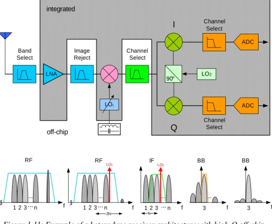 Figure 1.11: Example of a heterodyne receiver architecture with high-Q off-chip  filters.Channel selection is done partly at IF and partly at baseband
