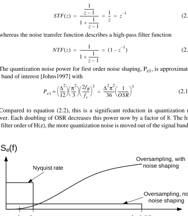 Figure 2.4: Noise density of sigma-delta modulation for 1 st  and 2 nd  order noise shaping compared to Nyquist rate and oversampling.