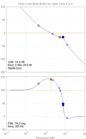 Figure 2.19  Open-loop Bode plot of the PI voltage control. 