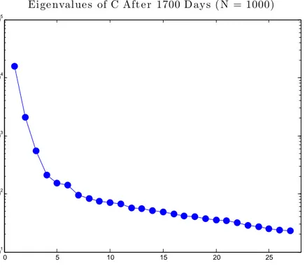 Figure 1: Approximation of eigenvalues of C using 1000 random samples.