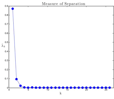 Figure 2: Measure of separation for eigenvalues of C.