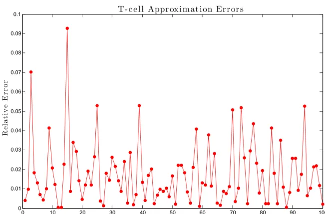 Figure 5: Relative errors in the approximation of the T-cell count after 1700 days.