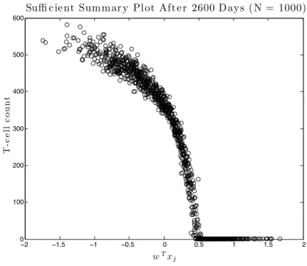 Figure 6: Sufficient summary plot after 2600 days using 1000 trials.