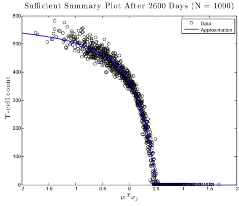 Figure 7: Sufficient summary plot after 2600 days with the approximation.