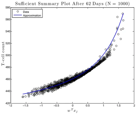 Figure 10 shows that the approximation is in good agreement with the data points. −2 −1.5 −1 −0.5 0 0.5 1 1.5 2420440460480500520540560580 w T x jT-cellcount