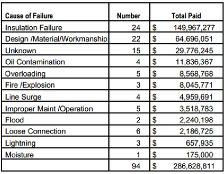 Tabell 1. Figuren visar en tabell över felorsaker för transformatorer med märkeffekter på  över 25 MVA under åren 1997-2001 [5]
