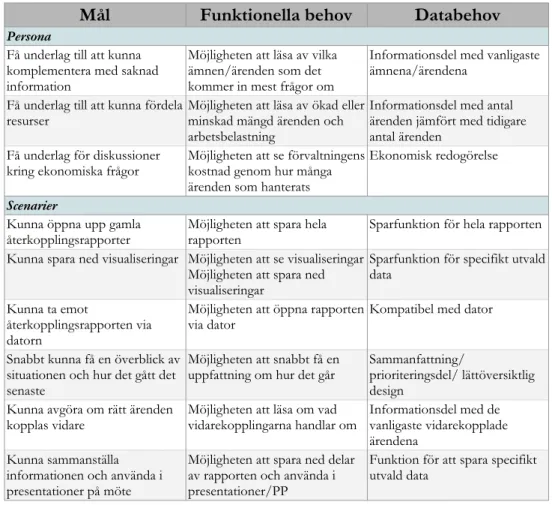 Tabell 4.8: Kravsammanställningen med alla behov och krav samlade utifrån persona, kontextscenario och samtliga teman.