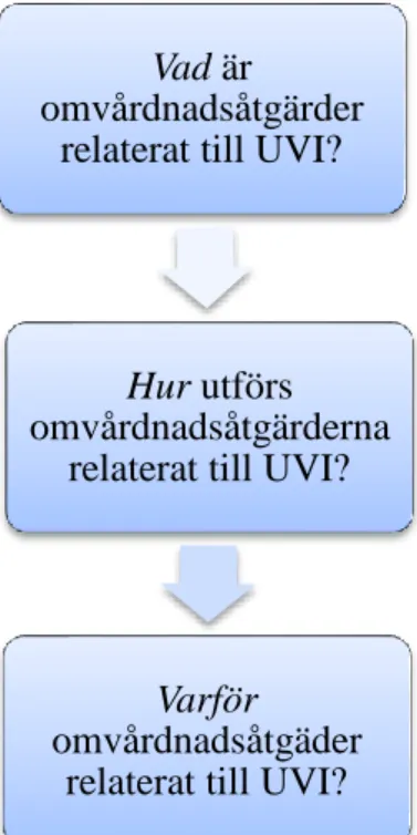 Figur 4. Egen tolkning av hermeneutisk frågeställning (Friberg, 2017). 