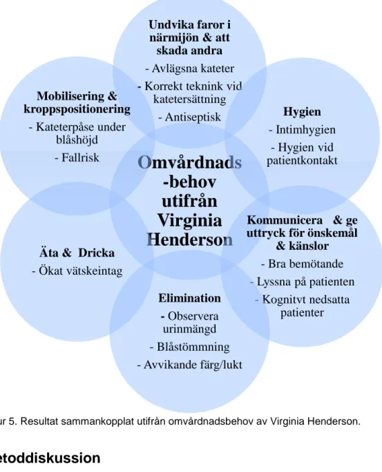 Figur 5. Resultat sammankopplat utifrån omvårdnadsbehov av Virginia Henderson.   