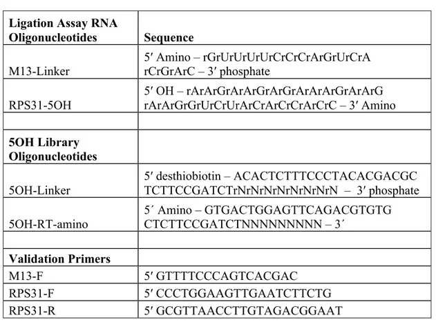 Table 2.1. Oligonucleotides  Ligation Assay RNA 