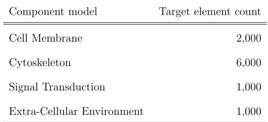 Table 3.1: Approximate per-cell target element counts for component models.