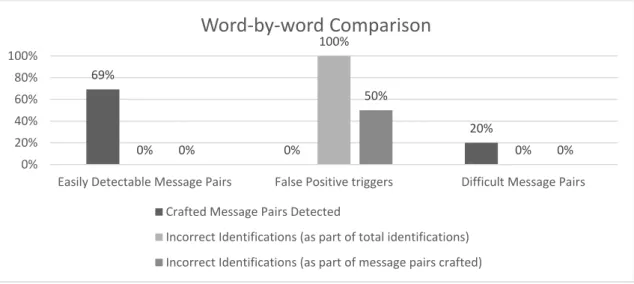 Fig.  2:  Accuracy  results  of  the  word‐by‐word  comparison  algorithm.  For  each  dataset  we  show  the  number  of  intentionally  similar  message  pairs  correctly  identified  (left bar),  number  of  false  positives  generated  relative  to  th