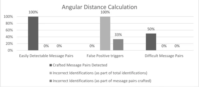 Fig.  5:  Overview  of  the  accuracy  results  of  the  various  algorithms  tested  when  using  the  easier  dataset.  For  each  algorithm we show the number of intentionally similar message pairs correctly identified (left bar) and the number of  fals