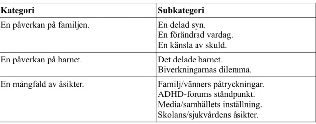 Tabell 1. Resultat i kategorier och subkategorier.