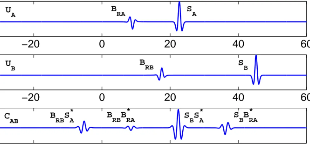 Figure 3.8: Loss of the body-wave amplitude by cross-correlation because of the low ampli- ampli-tude ratio of the body to the surface wave